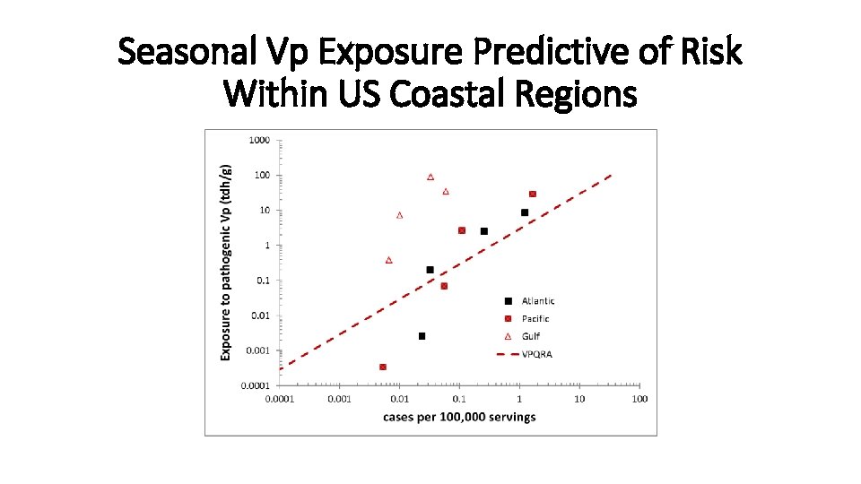 Seasonal Vp Exposure Predictive of Risk Within US Coastal Regions 