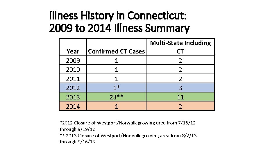 Illness History in Connecticut: 2009 to 2014 Illness Summary Year 2009 2010 2011 2012