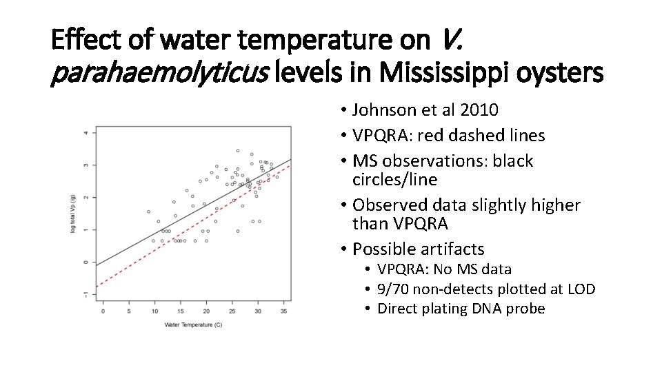 Effect of water temperature on V. parahaemolyticus levels in Mississippi oysters • Johnson et