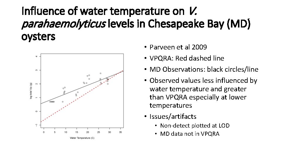 Influence of water temperature on V. parahaemolyticus levels in Chesapeake Bay (MD) oysters Parveen