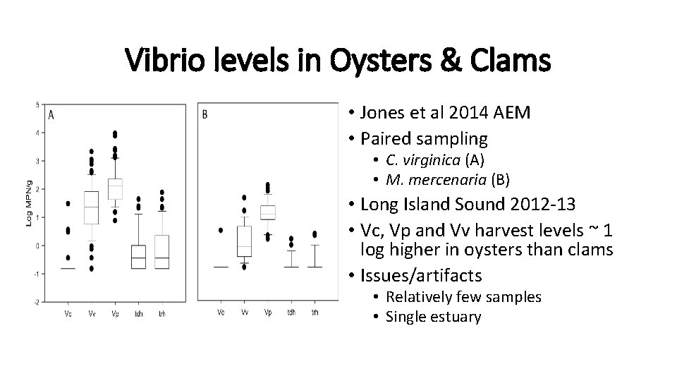 Vibrio levels in Oysters & Clams • Jones et al 2014 AEM • Paired
