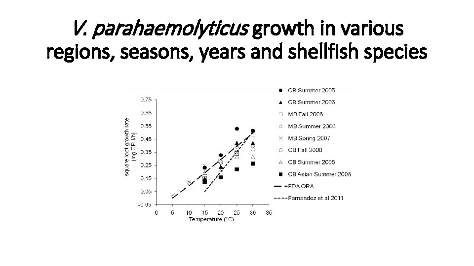 V. parahaemolyticus growth in various regions, seasons, years and shellfish species 