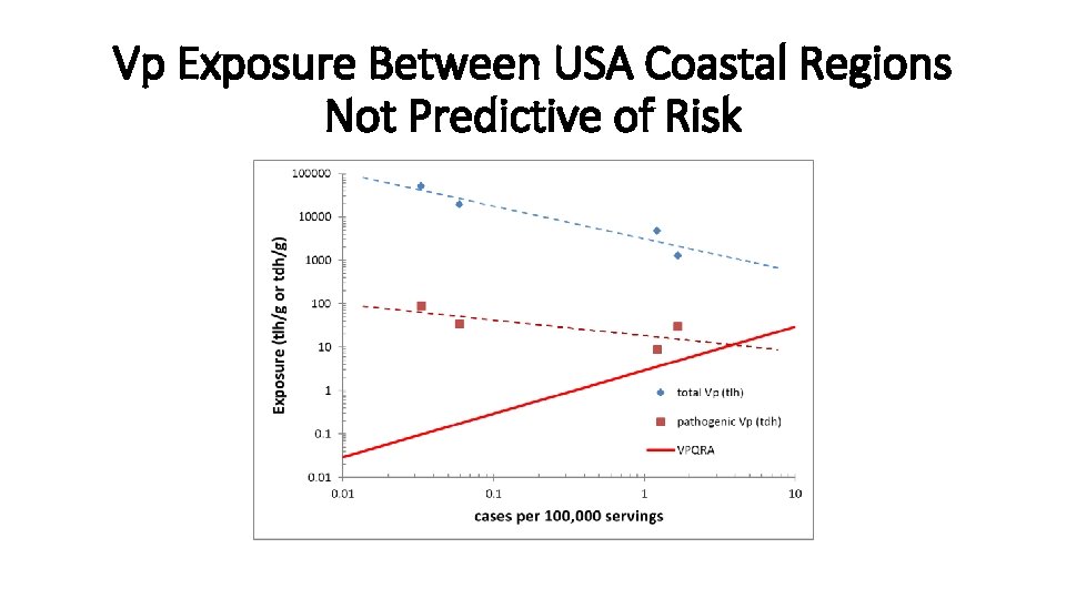 Vp Exposure Between USA Coastal Regions Not Predictive of Risk 