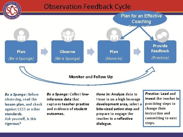Observation Feedback Cycle Plan for an Effective Coaching Conversation Plan Observe Plan Provide Feedback