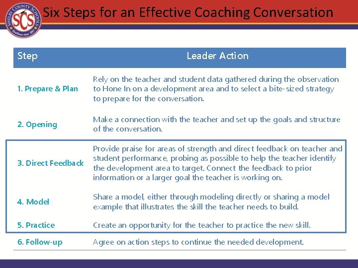 Six Steps for an Effective Coaching Conversation Step Leader Action 1. Prepare & Plan