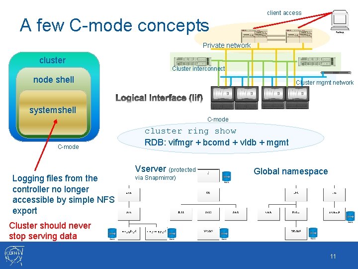 A few C-mode concepts client access Private network cluster Cluster interconnect node shell Cluster