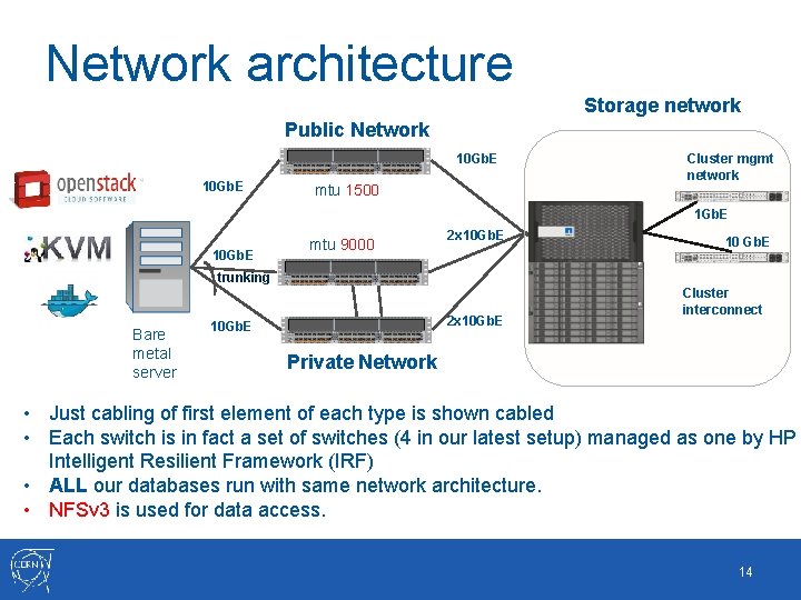 Network architecture Storage network Public Network 10 Gb. E mtu 1500 Cluster mgmt network