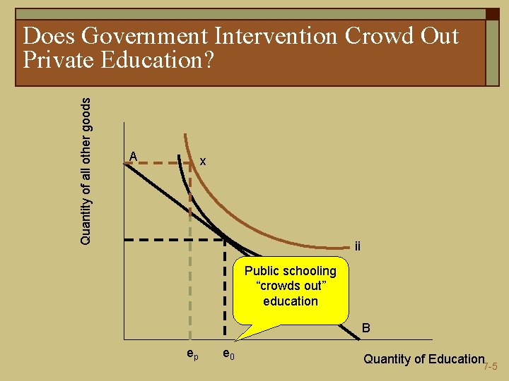 Quantity of all other goods Does Government Intervention Crowd Out Private Education? A x Quantity of all other goods Does Government Intervention Crowd Out Private Education? A x