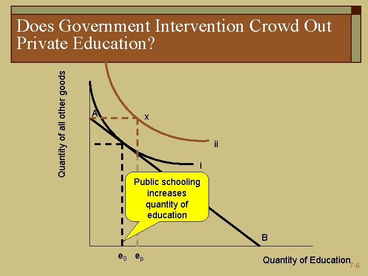 Quantity of all other goods Does Government Intervention Crowd Out Private Education? A x Quantity of all other goods Does Government Intervention Crowd Out Private Education? A x