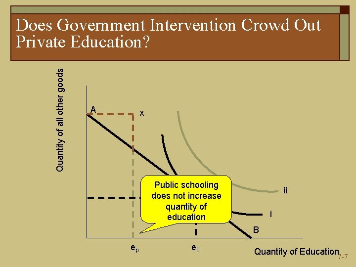 Quantity of all other goods Does Government Intervention Crowd Out Private Education? A x Quantity of all other goods Does Government Intervention Crowd Out Private Education? A x