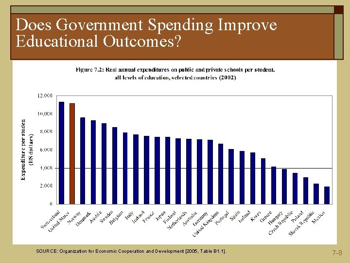 Does Government Spending Improve Educational Outcomes? SOURCE: Organization for Economic Cooperation and Development [2005, Does Government Spending Improve Educational Outcomes? SOURCE: Organization for Economic Cooperation and Development [2005,