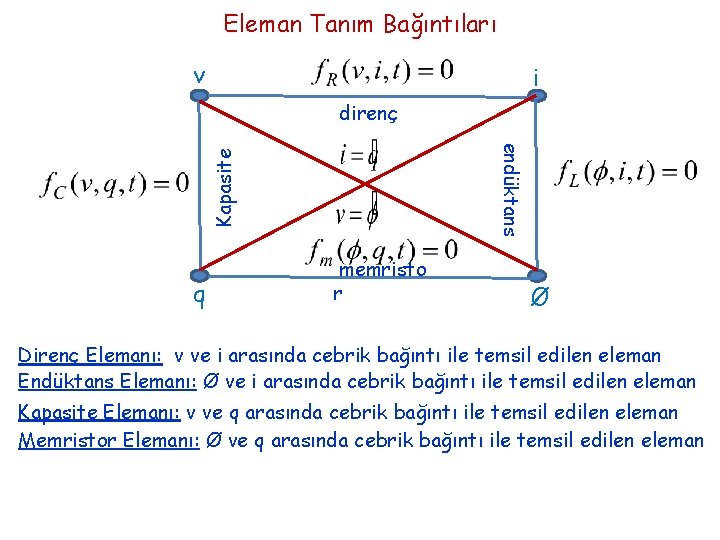 Eleman Tanım Bağıntıları v i direnç Kapasite endüktans q memristo r Ø Direnç Elemanı: