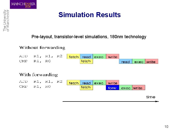 Simulation Results Pre-layout, transistor-level simulations, 180 nm technology 10 