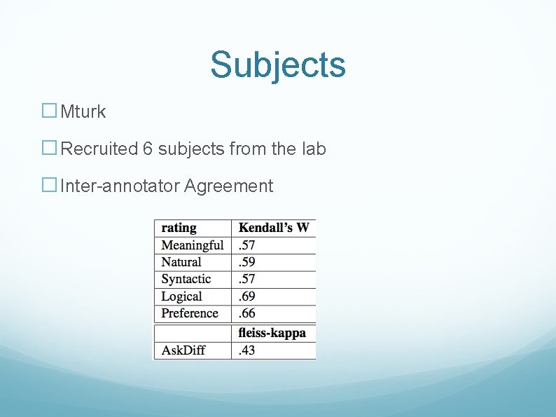 Subjects � Mturk � Recruited 6 subjects from the lab � Inter-annotator Agreement 