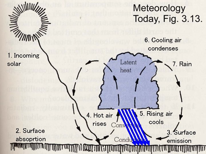 6. Cooling air condenses 1. Incoming solar 7. Rain 4. Hot air rises 2.