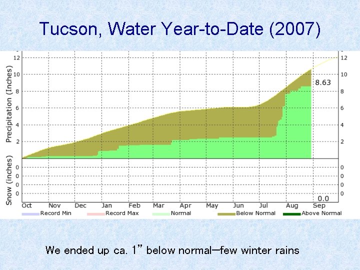 Tucson, Water Year-to-Date (2007) We ended up ca. 1” below normal—few winter rains 