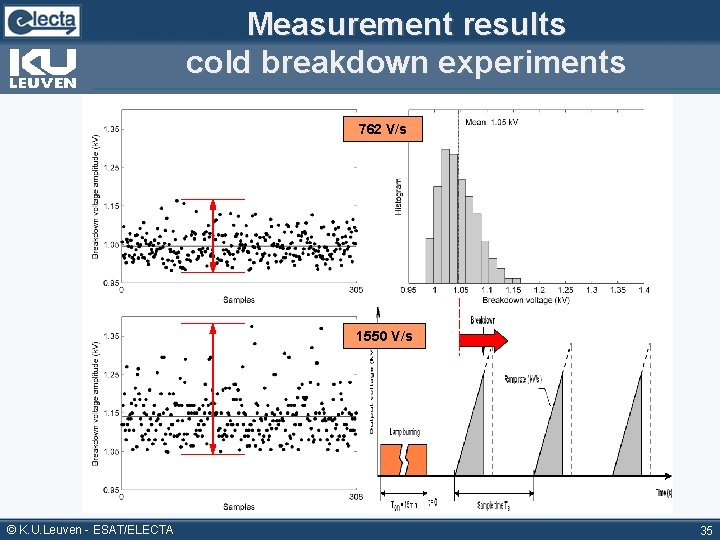 Measurement results cold breakdown experiments 762 V/s 1550 V/s © K. U. Leuven -