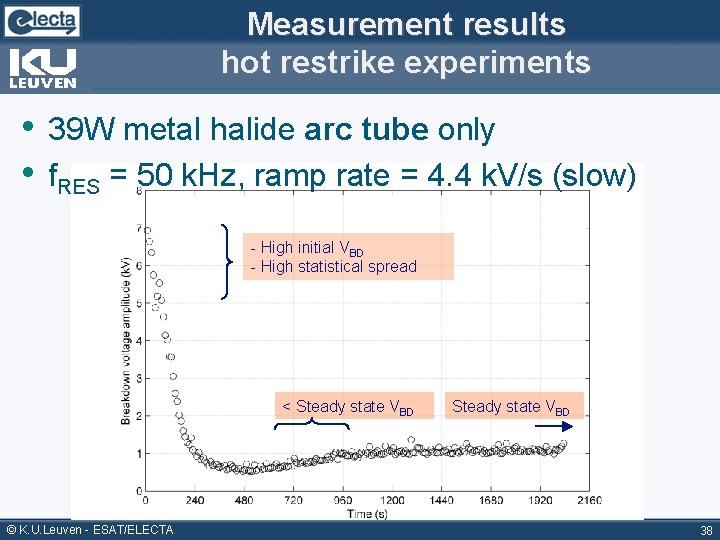 Measurement results hot restrike experiments • 39 W metal halide arc tube only •