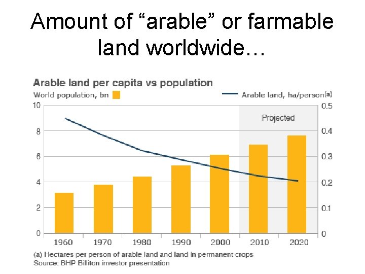 Amount of “arable” or farmable land worldwide… 