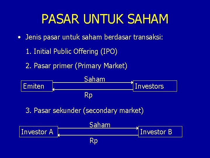 PASAR UNTUK SAHAM • Jenis pasar untuk saham berdasar transaksi: 1. Initial Public Offering