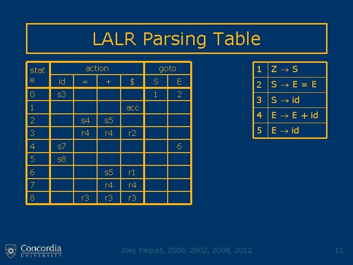 LALR Parsing Table action stat e id 0 s 3 = + 1 goto