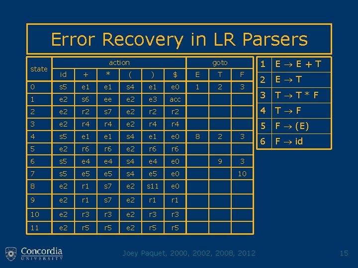 Error Recovery in LR Parsers state action goto 1 E E+T 2 E T