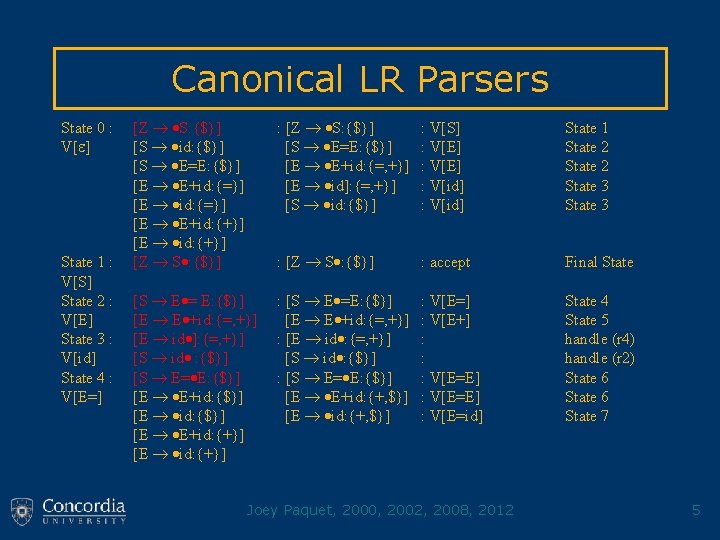 Canonical LR Parsers State 0 : V[ ] State 1 : V[S] State 2