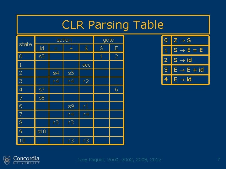 CLR Parsing Table state 0 action id = + goto $ s 3 1