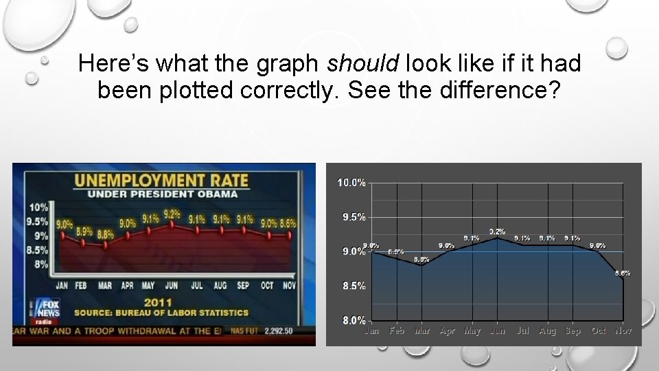 Here’s what the graph should look like if it had been plotted correctly. See Here’s what the graph should look like if it had been plotted correctly. See