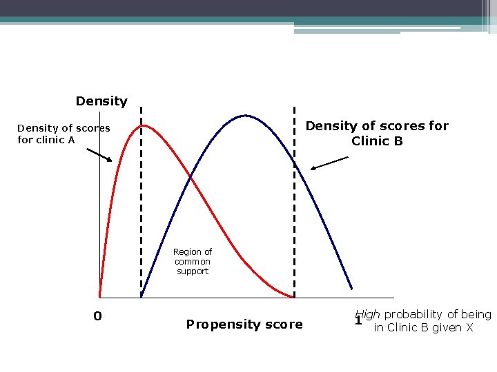 Density of scores for Clinic B Density of scores for clinic A Region of