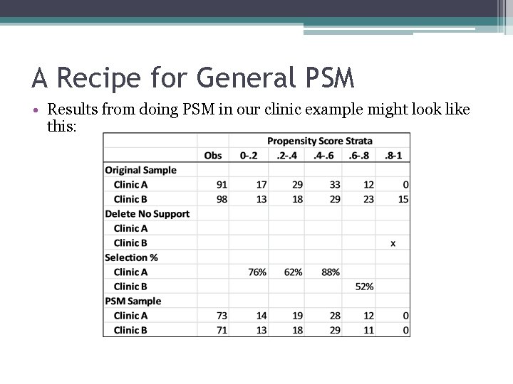 A Recipe for General PSM • Results from doing PSM in our clinic example