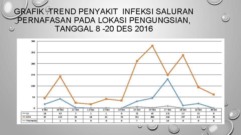 GRAFIK. TREND PENYAKIT INFEKSI SALURAN PERNAFASAN PADA LOKASI PENGUNGSIAN, TANGGAL 8 -20 DES 2016