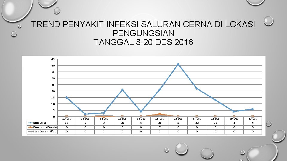 TREND PENYAKIT INFEKSI SALURAN CERNA DI LOKASI PENGUNGSIAN TANGGAL 8 -20 DES 2016 45