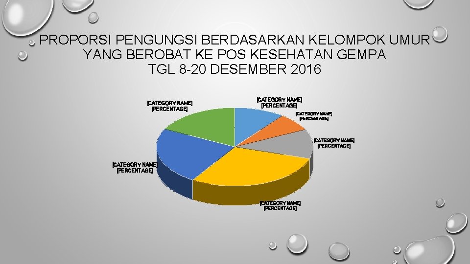 PROPORSI PENGUNGSI BERDASARKAN KELOMPOK UMUR YANG BEROBAT KE POS KESEHATAN GEMPA TGL 8 -20