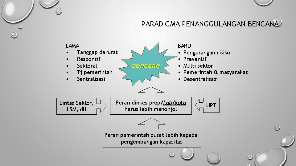 PARADIGMA PENANGGULANGAN BENCANA LAMA • Tanggap darurat • Responsif • Sektoral • Tj pemerintah