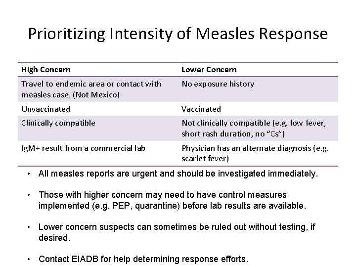 Prioritizing Intensity of Measles Response High Concern Lower Concern Travel to endemic area or