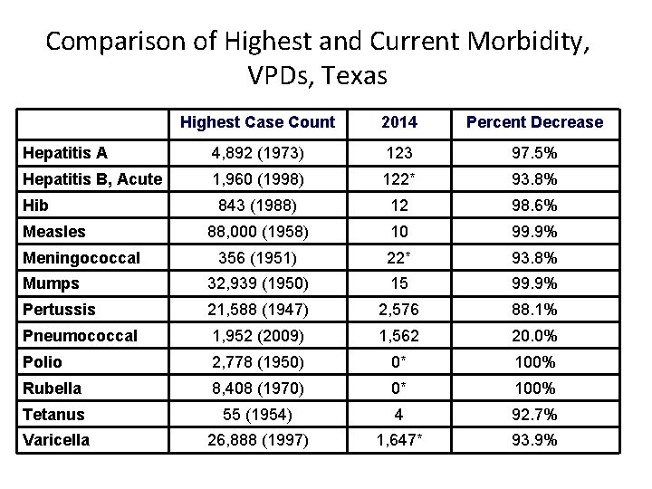 Comparison of Highest and Current Morbidity, VPDs, Texas Disease Highest Case Count 2014 Percent