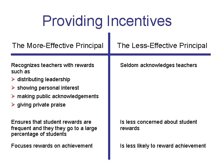Providing Incentives The More-Effective Principal Recognizes teachers with rewards such as Ø distributing leadership