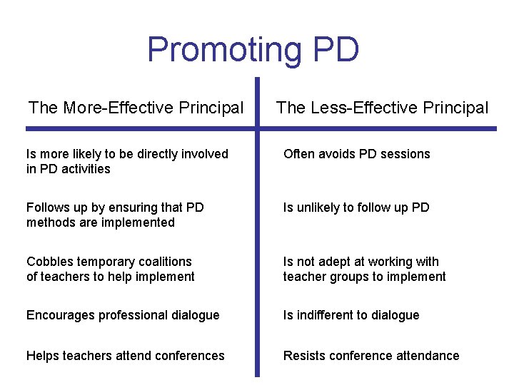 Promoting PD The More-Effective Principal The Less-Effective Principal Is more likely to be directly