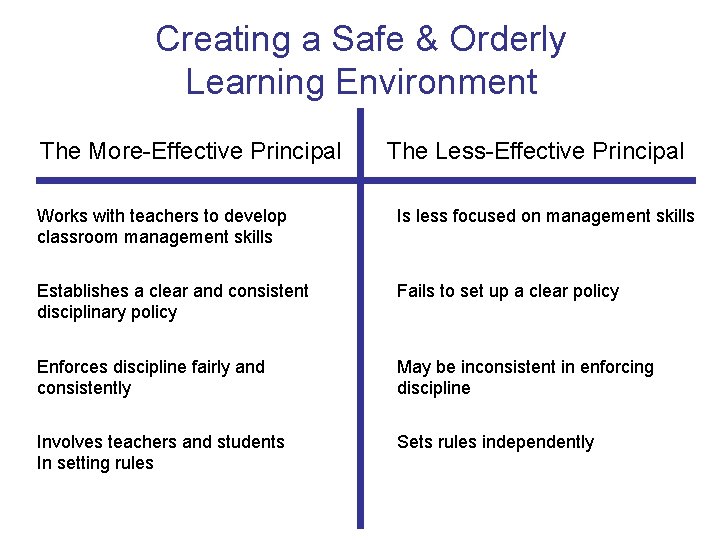 Creating a Safe & Orderly Learning Environment The More-Effective Principal The Less-Effective Principal Works