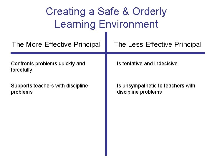 Creating a Safe & Orderly Learning Environment The More-Effective Principal The Less-Effective Principal Confronts