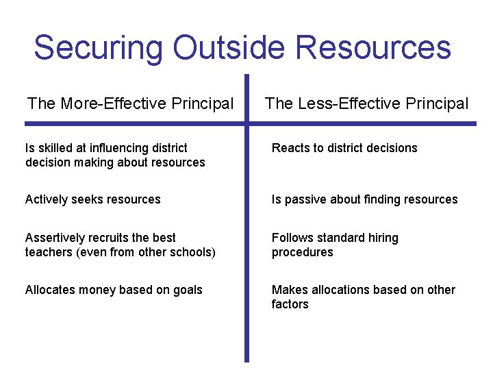 Securing Outside Resources The More-Effective Principal The Less-Effective Principal Is skilled at influencing district