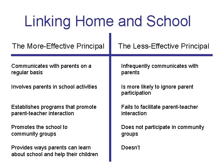 Linking Home and School The More-Effective Principal The Less-Effective Principal Communicates with parents on