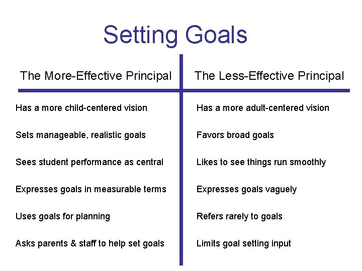 Setting Goals The More-Effective Principal The Less-Effective Principal Has a more child-centered vision Has