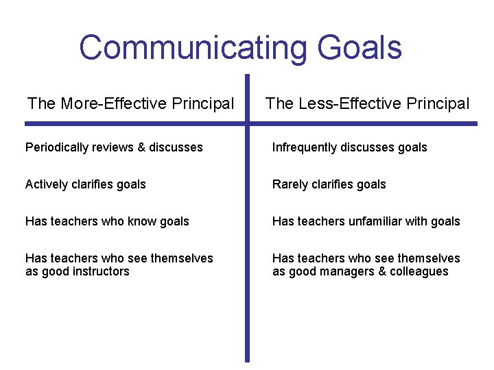Communicating Goals The More-Effective Principal The Less-Effective Principal Periodically reviews & discusses Infrequently discusses