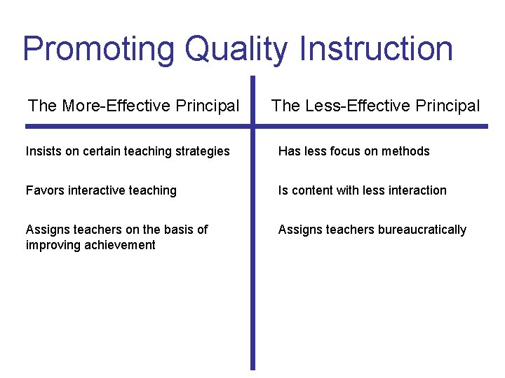 Promoting Quality Instruction The More-Effective Principal The Less-Effective Principal Insists on certain teaching strategies