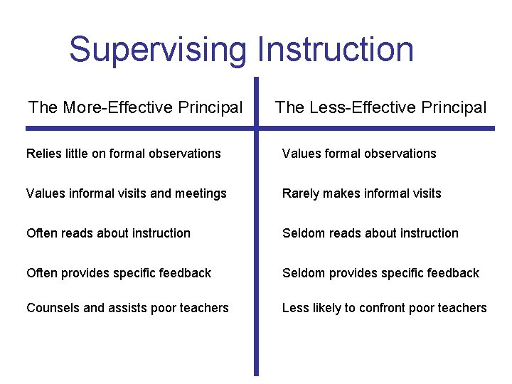 Supervising Instruction The More-Effective Principal The Less-Effective Principal Relies little on formal observations Values