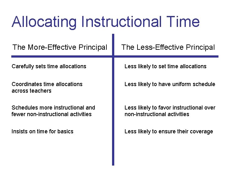 Allocating Instructional Time The More-Effective Principal The Less-Effective Principal Carefully sets time allocations Less