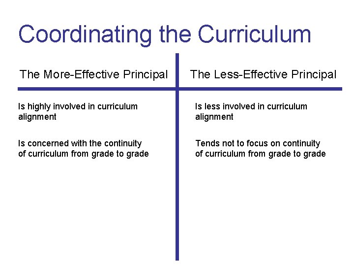 Coordinating the Curriculum The More-Effective Principal The Less-Effective Principal Is highly involved in curriculum