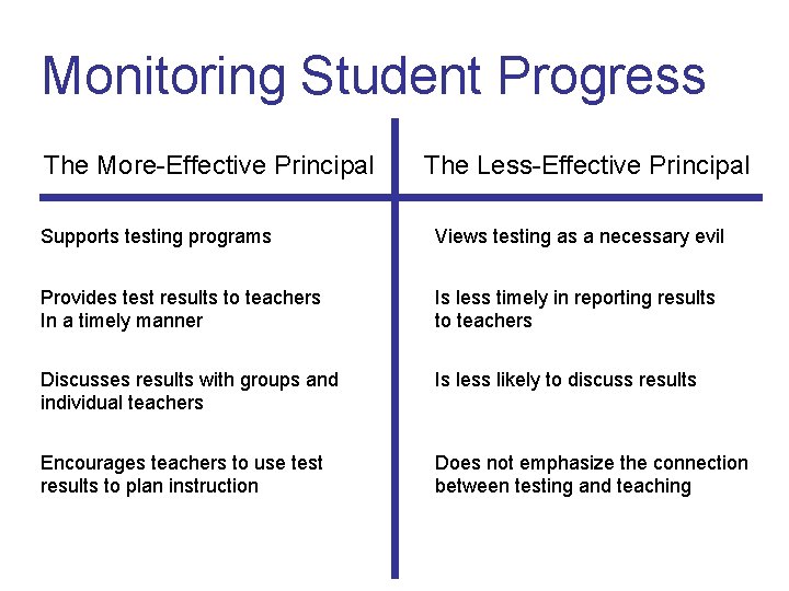 Monitoring Student Progress The More-Effective Principal The Less-Effective Principal Supports testing programs Views testing